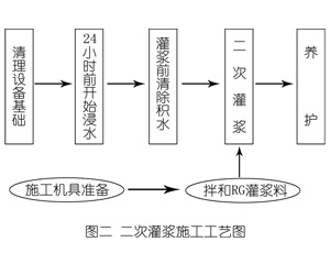 寻甸灌浆料施工工艺—文字完整版